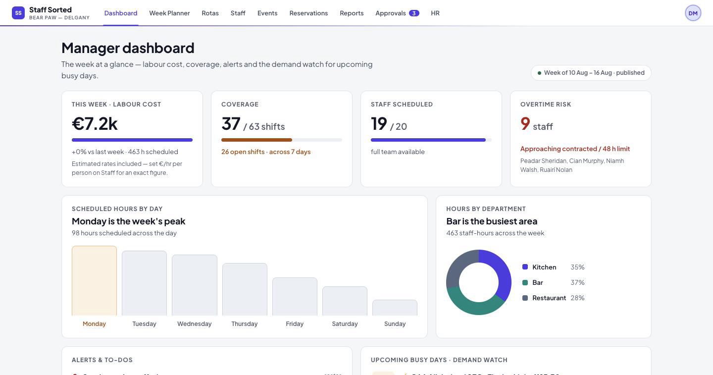 The StaffSteady manager dashboard